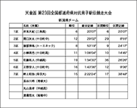 天皇盃第23回全国都道府県対抗男子駅伝競走大会新潟県チーム結果