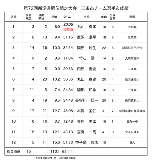 第72回新潟県駅伝競走大会「三条市」結果