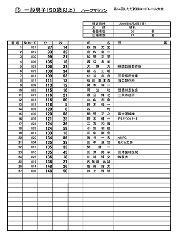 第34回しただ新緑ロードレース大会結果