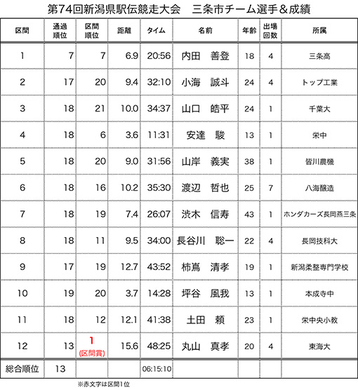 第74回新潟県駅伝競走大会「三条市」結果