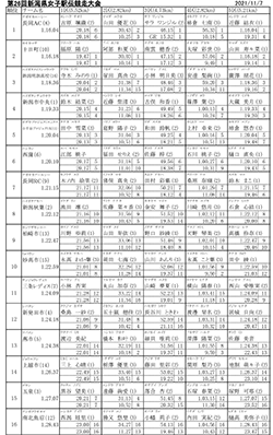 第26回新潟県女子駅伝競走大会の結果