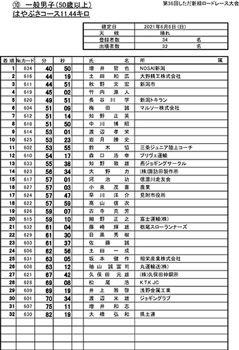 第36回しただ新緑ロードレース大会結果