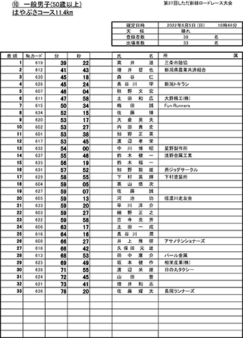 第37回しただ新緑ロードレース大会結果