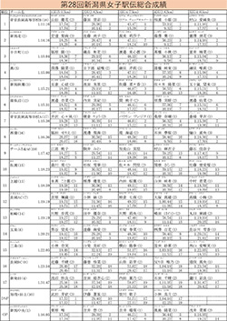 第27回新潟県女子駅伝競走大会の結果