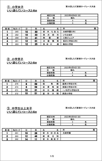 第38回しただ新緑ロードレース大会結果