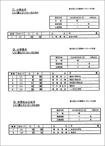 第38回しただ新緑ロードレース大会結果