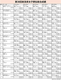 第30回新潟県女子駅伝競走大会の結果