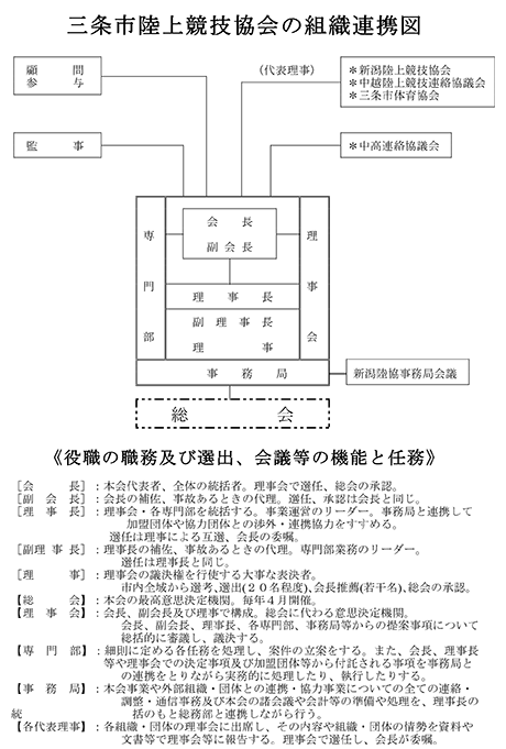 三条市陸上競技協会組織連携図